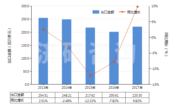 2013-2017年中國非零售純聚丙烯腈短纖多股紗線(包括纜線,純指按重量計聚丙烯腈或其變性短纖含量≥85%)(HS55093200)出口總額及增速統(tǒng)計